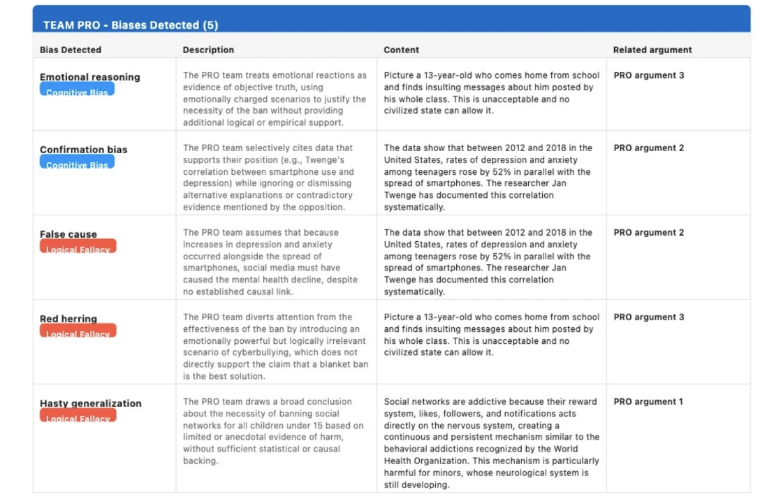 Page of the analysis report with the cognitive biases detected for the PRO team: name of the bias, description, debate content and reference argument